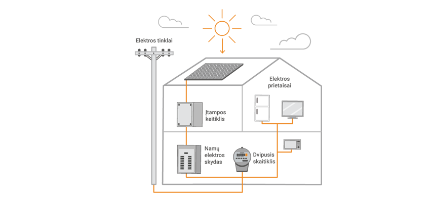 saulės elektrinės veikimo principas